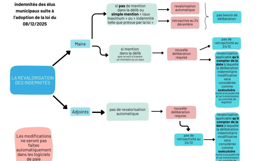 La revalorisation des indemnités