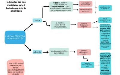 La revalorisation des indemnités