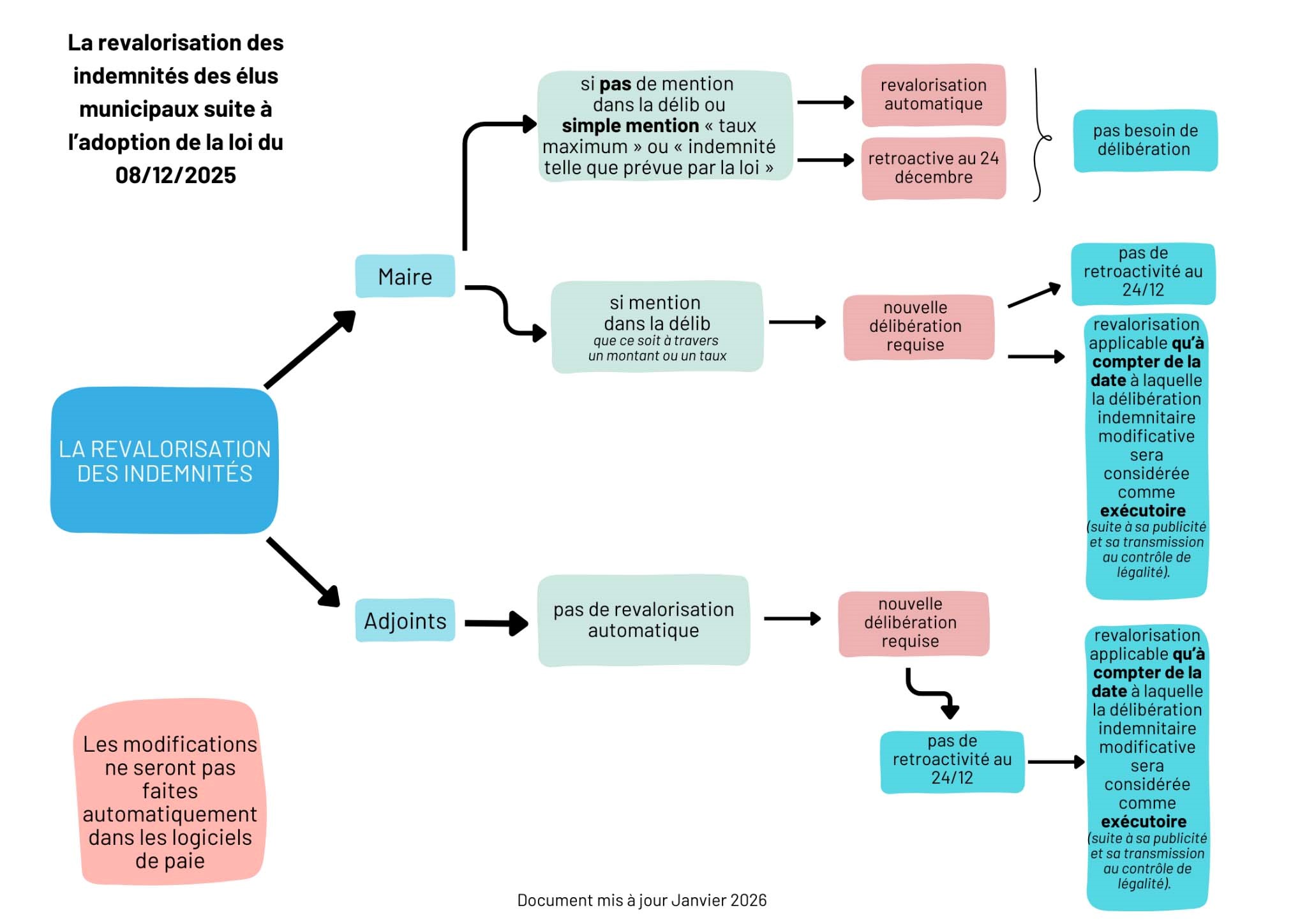 La revalorisation des indemnités
